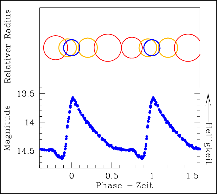 Lichtkurve und Radiusänderung eines RR-Lyrae-Sterns