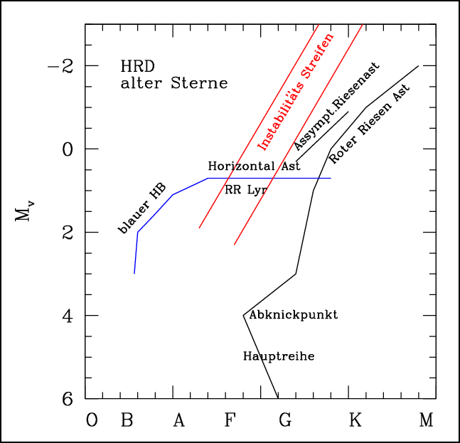 Hertzsprung-Russell-Diagramm entwickelter Sterne, zu denen die RR-Lyrae-Sterne gehören.